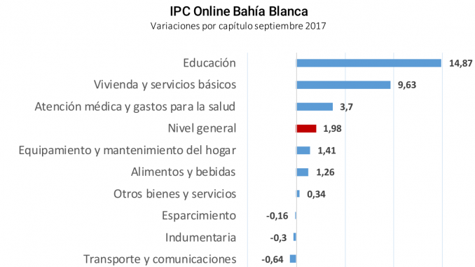 IPC Online Bahía Blanca