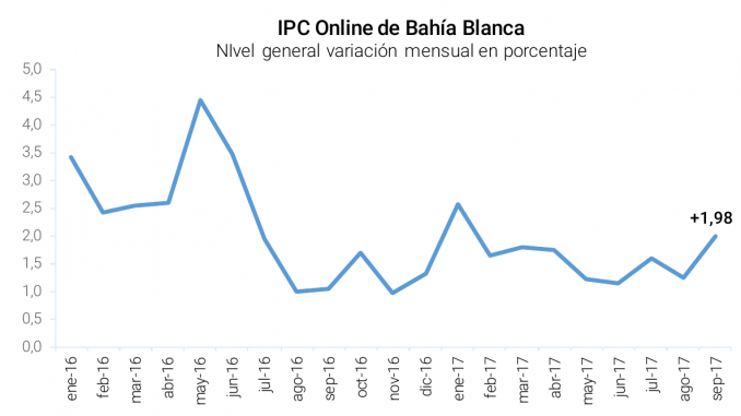 IPC Online Bahía Blanca