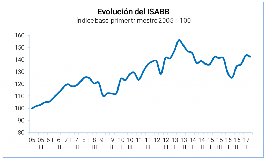 Evolución del ISABB