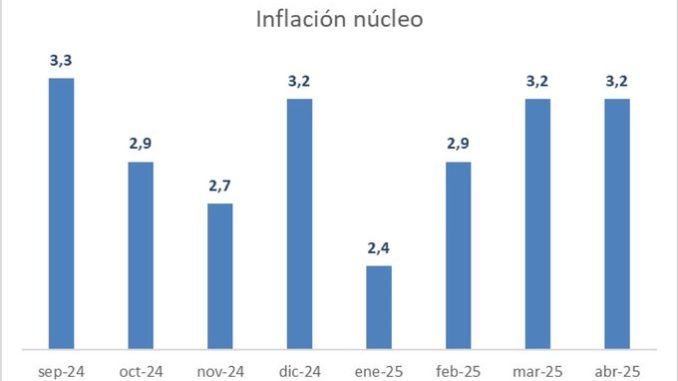 Inflación núcleo